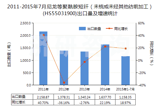2011-2015年7月尼龍等聚酰胺短纖（未梳或未經(jīng)其他紡前加工）(HS55031900)出口量及增速統(tǒng)計(jì)